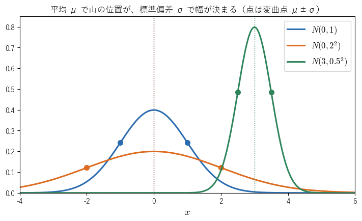 3 つの正規分布の密度。点は変曲点 !FORMULA[220][2107102434][0] を表す。平均 !FORMULA[221][36095940][0] で山の位置が、標準偏差 !FORMULA[222][1755120983][0] で山の幅と高さが決まることを見る図。