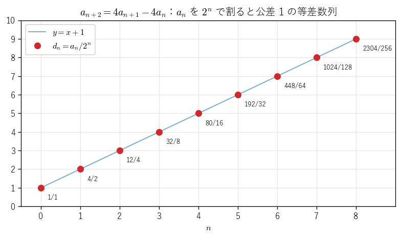 図2：重解 2 の例で a を 2 の冪で割った値は、公差 1 の等差数列になり直線上に並ぶ