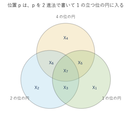 3 つの円が重なって 7 つの領域ができる。位置 p の数は、p を 2 進法で書いて 1 の立つ位の円すべてに入る領域に置く
