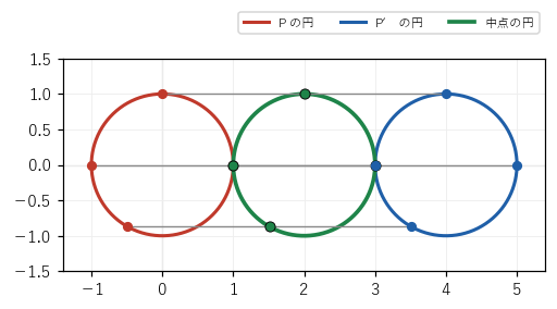 単位円の点 P を 4 だけ右に平行移動すると、中点は中心 (2, 0)、半径 1 の円の上を動く