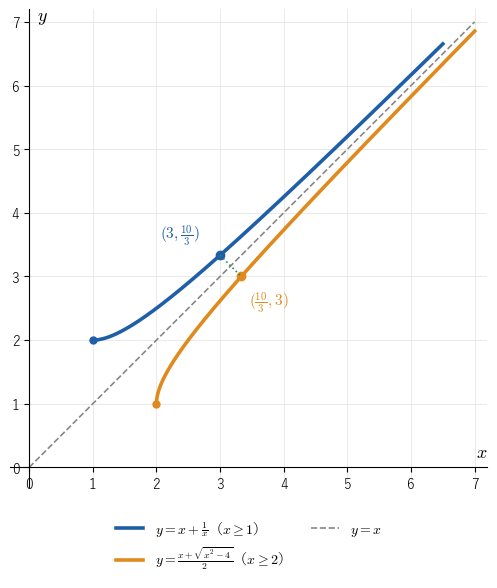 y=x+1/x（x≧1）のグラフと、その逆関数 y=(x+√(x²−4))/2（x≧2）のグラフは、直線 y=x に関して対称である