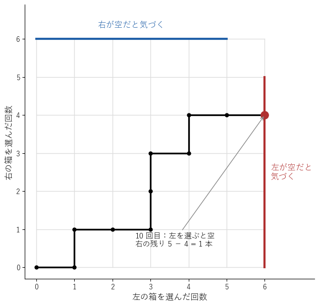 N = 5 の選び方の列を格子の道で表した図。左を選ぶと右へ、右を選ぶと上へ進み、赤か青の線に着いたところで空に気づく。この道は (6, 4) で止まり、R = 1 になる