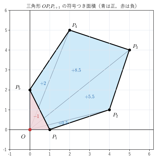 五角形の各辺と原点 O でできる三角形。青は正、赤は負の符号付き面積で、多角形の外にはみ出した部分は正と負で打ち消し合う