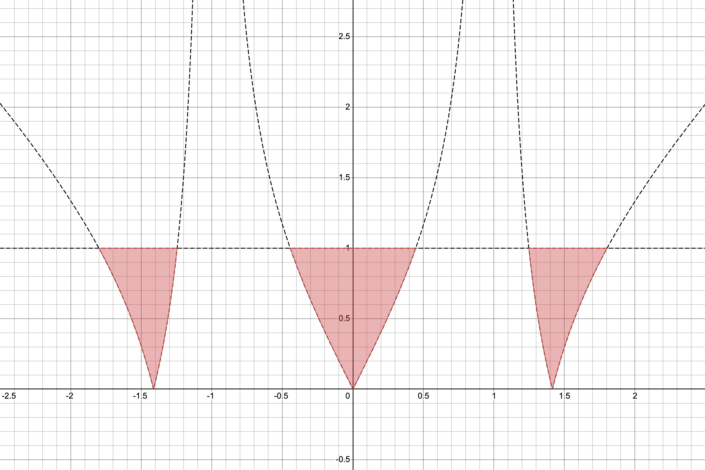 !FORMULA[12][1191583][0]-平面で表すとこんな感じ(赤色の領域の面積の合計が!FORMULA[13][37205][0])