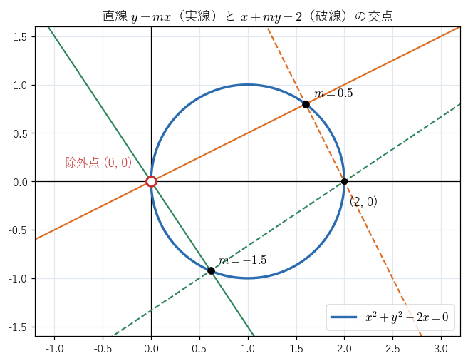 直線 y = mx と x + my = 2 の交点は、原点 O と点 (2, 0) を直径の両端とする円の上を動く。ただし原点には来ない