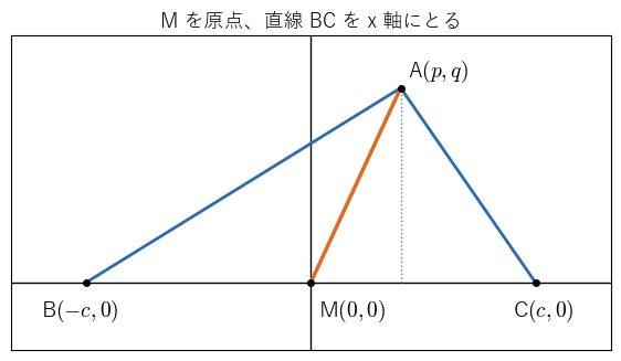 座標による証明での座標のとり方。中点 !FORMULA[82][37019][0] を原点、直線 !FORMULA[83][1138015][0] を !FORMULA[84][38352][0] 軸にとると、!FORMULA[85][36678][0] と !FORMULA[86][36709][0] の座標が符号だけ違う形になることを見る図。