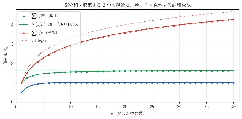 部分和の増え方：収束する級数と発散する調和級数