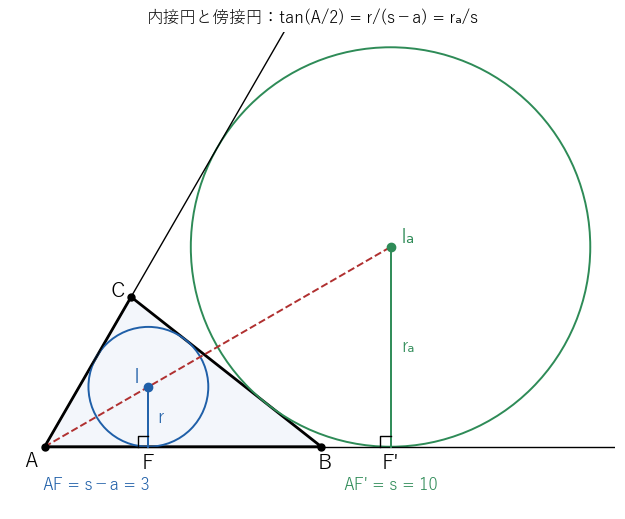 3 辺 7、5、8 の三角形の内接円と、A の向かいの傍接円。A から接点までの長さは内接円で s−a=3、傍接円で s=10 で、2 つの直角三角形は相似になる