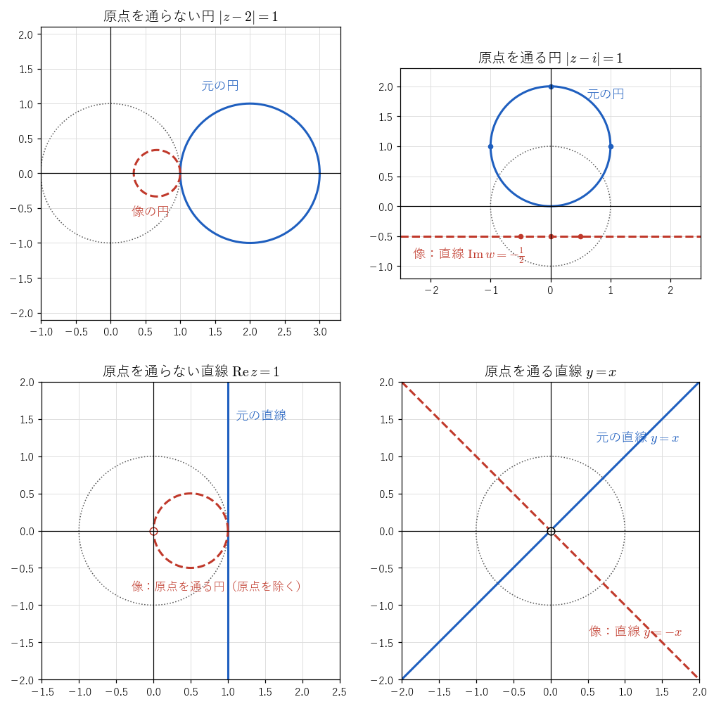 4 つの場合を並べた図。青が元の図形、赤の破線が !FORMULA[387][55578139][0] による像、点線は単位円である。原点を通るかどうかで、円になるか直線になるかが決まる。