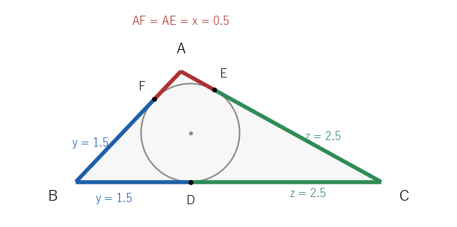 3 辺が 4、3、2 の鈍角三角形では x = 1/2、y = 3/2、z = 5/2 で、鈍角の頂点 A から接点までの距離 x が小さい