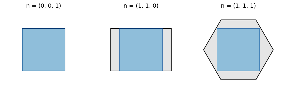 3 つの向きから見た 1 辺 1 の立方体の影（灰色）と、1 辺 1 の正方形（青）。右の正六角形だけに余裕がある