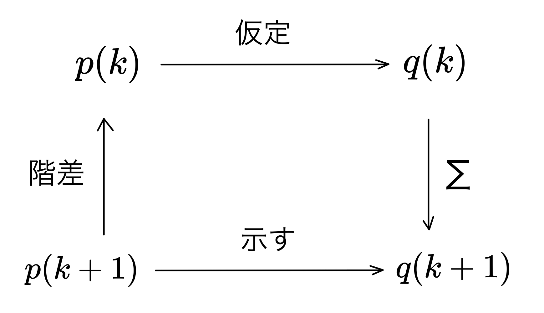 数学的帰納法と次数の関係