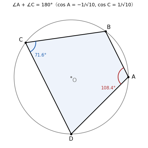 円 x² + y² = 25 に内接する四角形 ABCD。向かい合う角 A と C の和は 180°