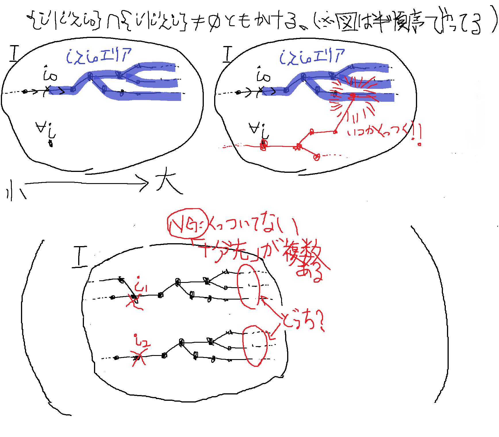 上に有向の個人的イメージ図（この落書きを図と言い張る勇気）