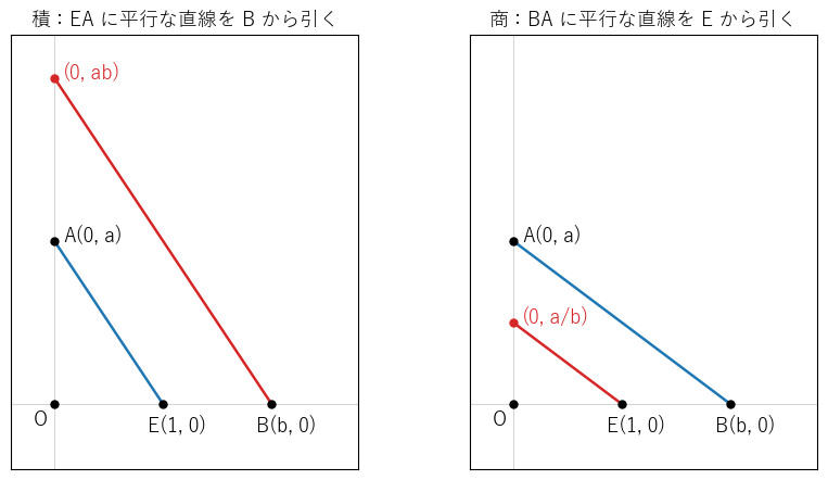 積と商の作図（a = 3/2, b = 2 の場合）。左は E(1, 0) と A(0, a) を結ぶ直線に平行な直線を B(b, 0) から引くと y 軸と (0, ab) で交わる様子、右は B と A を結ぶ直線に平行な直線を E から引くと (0, a/b) で交わる様子