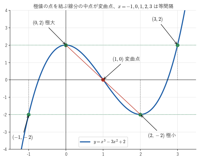 !FORMULA[421][-88308420][0] のグラフ。極大の点 !FORMULA[422][-1218750643][0] と極小の点 !FORMULA[423][930553918][0] を結ぶ線分（赤）の中点が変曲点 !FORMULA[424][-1217829044][0] であり、極値を通る水平な直線（緑の点線）がグラフと再び交わる点の !FORMULA[425][38352][0] 座標 !FORMULA[426][1117276][0]、!FORMULA[427][36213][0] を含めて、!FORMULA[428][-1210026719][0] が等間隔に並ぶことを見る図。