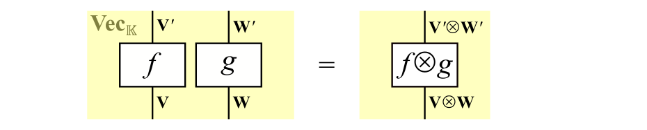 !FORMULA[110][260703252][0]におけるモノイド積（テンソル積）!FORMULA[111][2104372986][0]