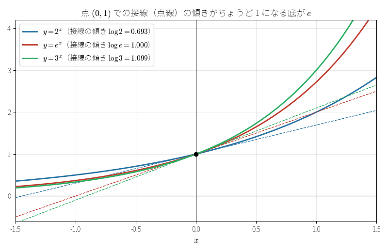 2^x、e^x、3^x と点 (0,1) での接線