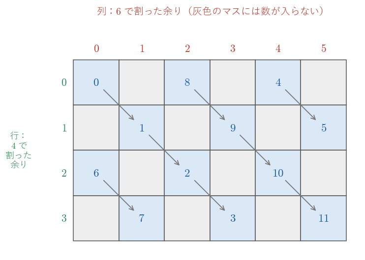 0 から 11 までを、4 で割った余り（行）と 6 で割った余り（列）で決まるマスに置いた表。数が入るのは 24 マスのうち、行と列の偶奇がそろう 12 マスだけで、どれも 1 つずつ入る