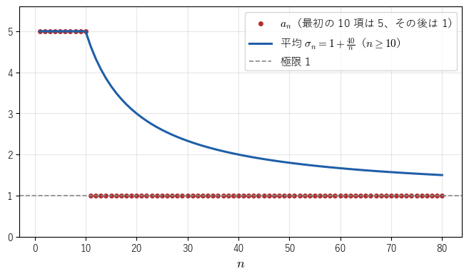 最初の 10 項が 5、その後が 1 の数列の平均は、1 + 40/n の形でゆっくり 1 に近づく