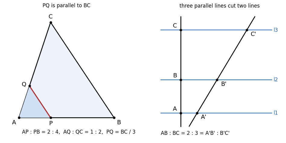 左は、三角形 ABC の辺 BC に平行な線分 PQ が、辺 AB と AC を同じ比 1:2 に分けることを見る図。右は、3 本の平行線 l1, l2, l3 が 2 本の直線から比 2:3 の線分を切り取ることを見る図