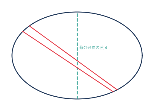 楕円の縦の最長の弦は長さ 4 なので、長さ 5 の弦（赤）は縦向きになれず、1 回転できない