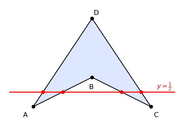 矢じりの形の四角形 ABCD と直線 y = 1/2。直線は 4 本の辺すべてと交わる