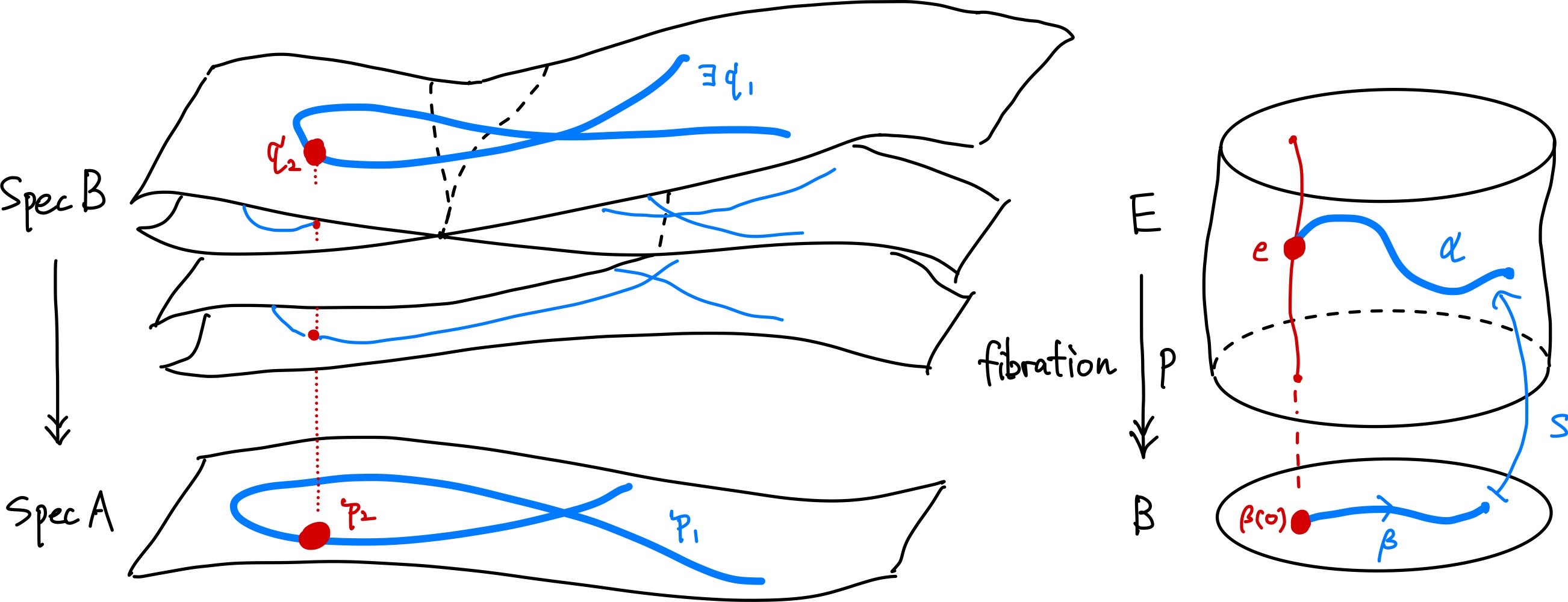 下降定理と fibration の比較