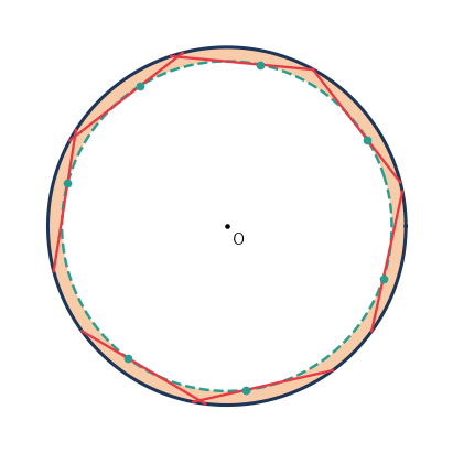 半径 2 の円の中で長さ 1.6 の弦を何本か描いたもので、弦を 0.6 対 1.0 に分ける点は小さい同心円を描き、間の帯を色で塗ってある
