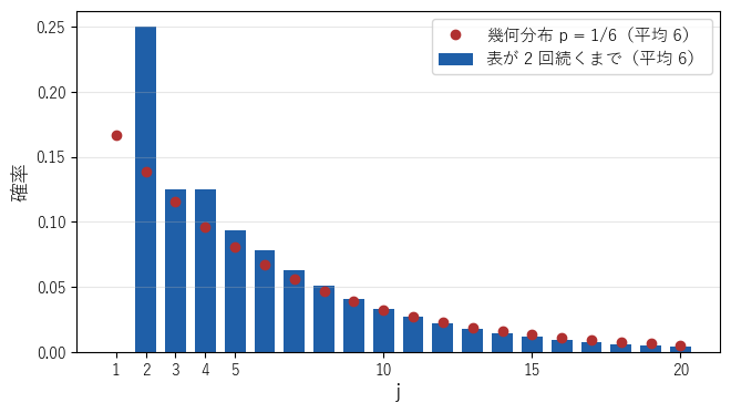 表が 2 回続けて出るまでの回数の分布（棒）と、平均が同じ 6 になる幾何分布（点）の比較。前者は 1 回目の確率が 0 で、2 回目の確率 1/4 がいちばん大きい