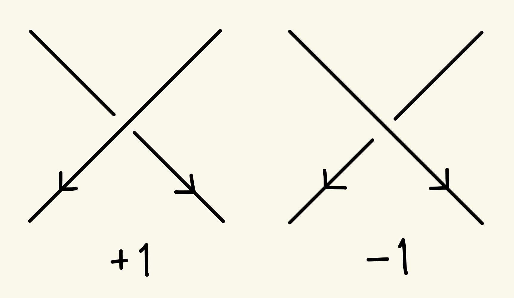 射影図における交点の符号