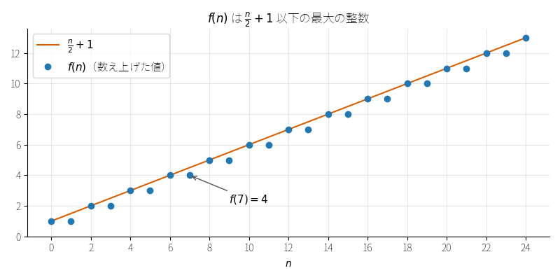 !FORMULA[329][1126147235][0] の値（点）と直線 !FORMULA[330][17004928][0]。点は直線上かその少し下にある