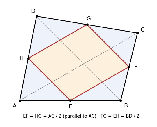 四角形 ABCD の 4 辺の中点 E, F, G, H を結ぶと平行四辺形になり、その辺は対角線 AC, BD（破線）に平行で長さが半分であることを見る図