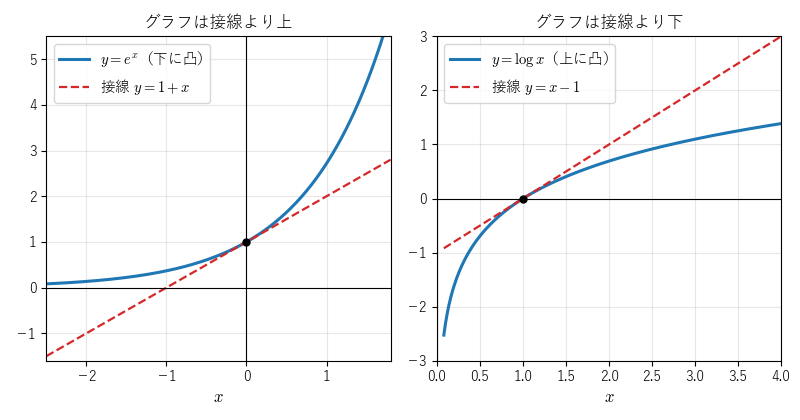 y=e^x は x=0 での接線 y=1+x より上にあり、y=log x は x=1 での接線 y=x-1 より下にある