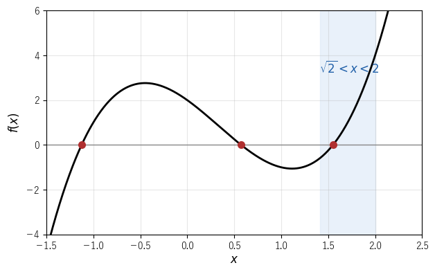3 次関数 f(x)=2x^3-2x^2-3x+2 のグラフ。3 つの実数解のうち、色を付けた区間に入るのは 1 つだけである