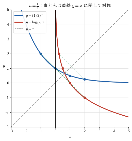 底が 1/2 のとき、y = (1/2) の x 乗（青）と y = log の底 1/2 の x（赤）のグラフが直線 y = x に関して対称であることを見る図。どちらも減少する