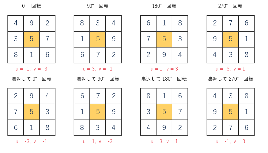 1 から 9 の魔方陣 8 個。上の段は回転、下の段は裏返してから回転したもので、下に一般の形の u、v を記した