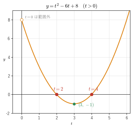 y = t² − 6t + 8 の t が正の部分のグラフで、t 軸と t = 2、4 で交わる