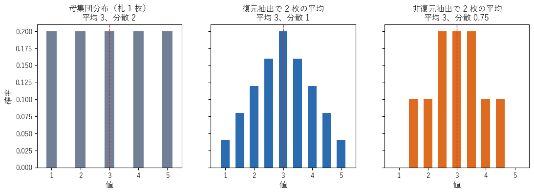 左は 1〜5 の札の母集団分布、中央と右は 2 枚取り出したときの標本平均の分布（復元抽出と非復元抽出）。どれも平均は 3 だが、非復元抽出のほうがばらつきが小さいことを見る図。