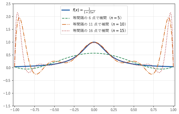 1/(1+25x^2) のグラフと、等間隔の 6 点・11 点・16 点で補間した多項式を重ね、点を増やすほど区間の両端で多項式が大きく振動することを見る図