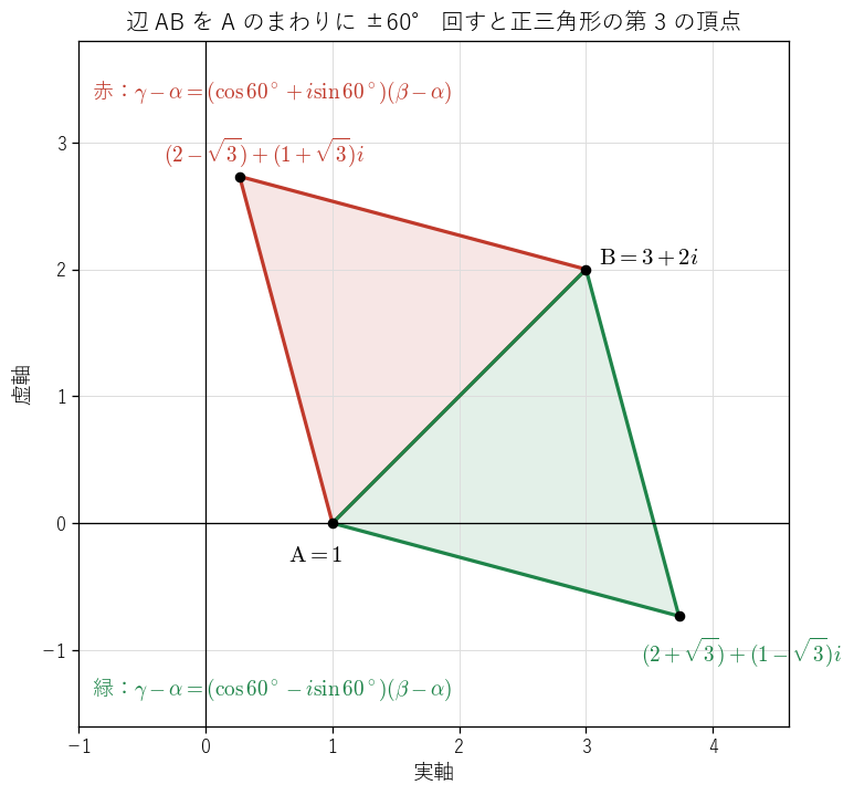 辺 AB（!FORMULA[569][-1230688428][0]、!FORMULA[570][146797363][0]）を A のまわりに !FORMULA[571][-934077362][0] 回すと赤の正三角形、!FORMULA[572][-1327104372][0] 回すと緑の正三角形の第 3 の頂点が得られることを見る図。