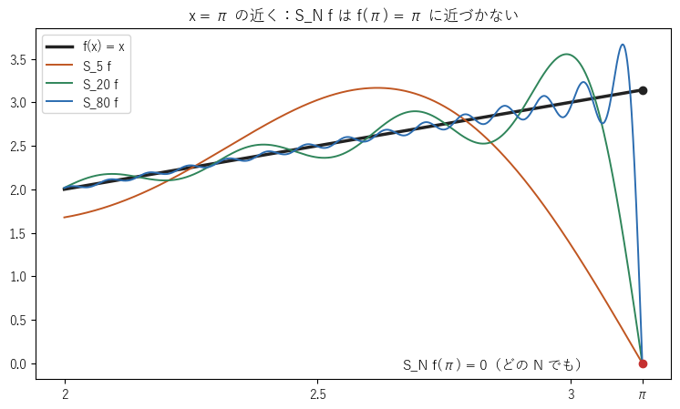 図3：x = π の近くでの部分和 S_5 f、S_20 f、S_80 f。どの N でも S_N f(π) = 0 で、f(π) = π に近づかない