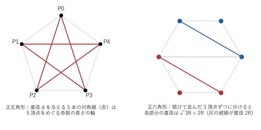 左は正五角形の頂点で、直径を与える 5 本の対角線が星形の輪を作る。右は正六角形の頂点を、続けて並んだ 3 頂点ずつの 2 つに分けた様子