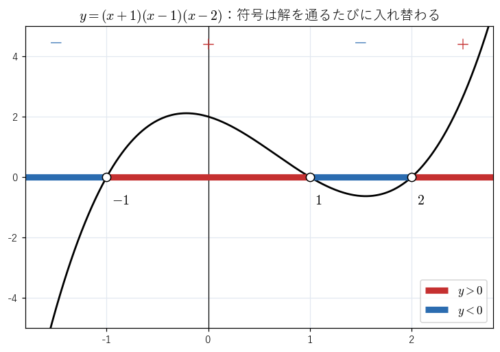 !FORMULA[621][-1175701830][0] のグラフ。符号（＋と−）は解 !FORMULA[622][1034452620][0] を通るたびに入れ替わり、解と解の間では一定であることを見る図。