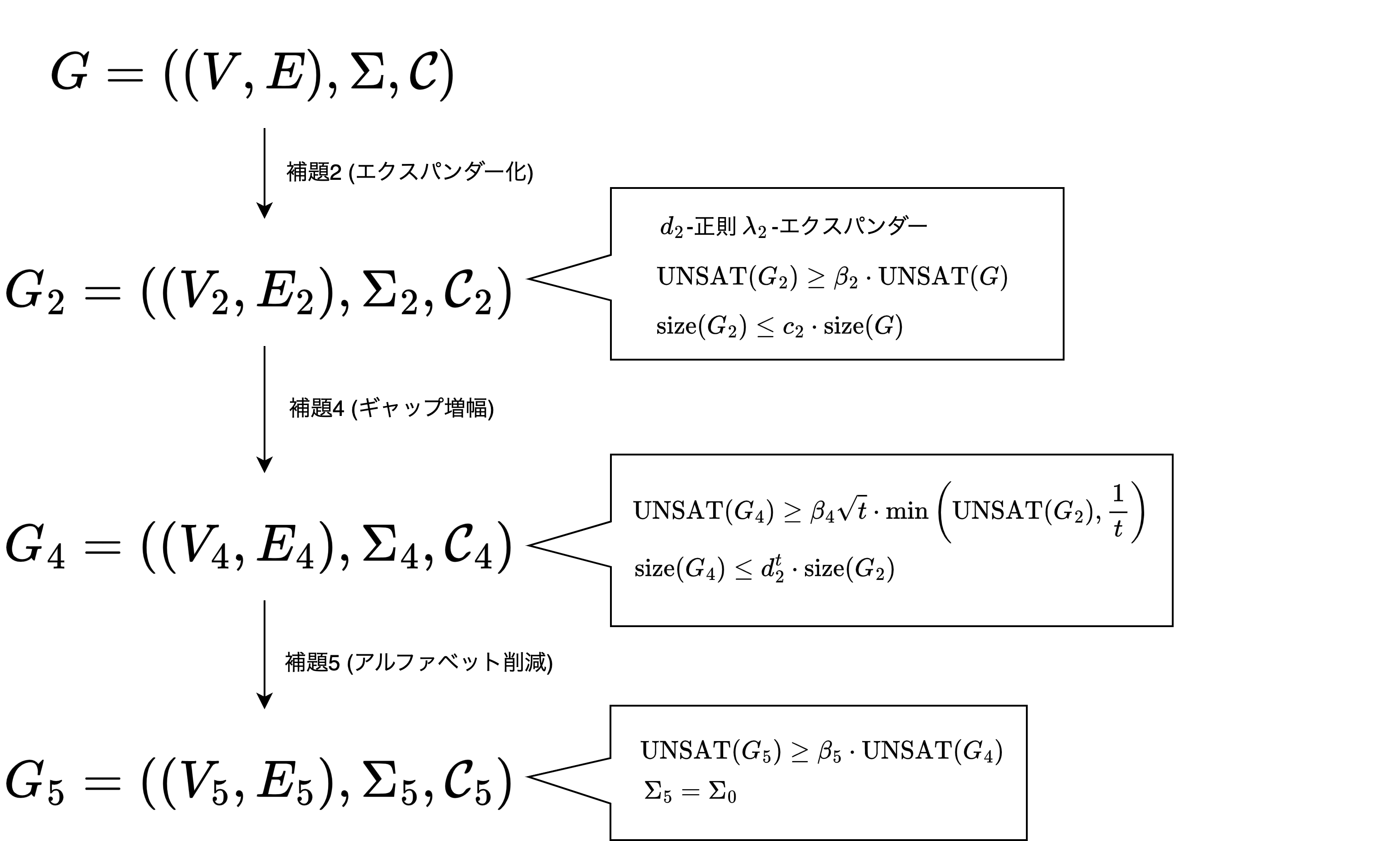 補題2,4,5を適用して制約グラフを変換していく.