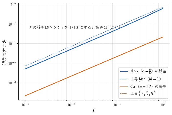 横軸に h、縦軸に誤差の大きさをとった両対数のグラフで、sin x と 3 乗根の 1 次近似の誤差がどちらも傾き 2 の直線に沿い、上界の破線がその上にあることを見る図