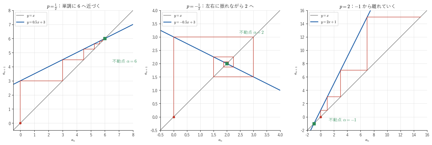 図1：3 つの漸化式の蜘蛛の巣図。左は !FORMULA[120][919789148][0]（!FORMULA[121][456676194][0]）で、折れ線が階段状に不動点 !FORMULA[122][36306][0] へ近づく。中央は !FORMULA[123][1390947813][0]（!FORMULA[124][456676194][0]）で、不動点 !FORMULA[125][36182][0] の左右に振れながら近づく。右は !FORMULA[126][1739788517][0]（!FORMULA[127][456676194][0]）で、不動点 !FORMULA[128][1117276][0] から離れていく。直線 !FORMULA[129][183857966][0] の傾き !FORMULA[130][38104][0] で近づき方が決まることを見る図。