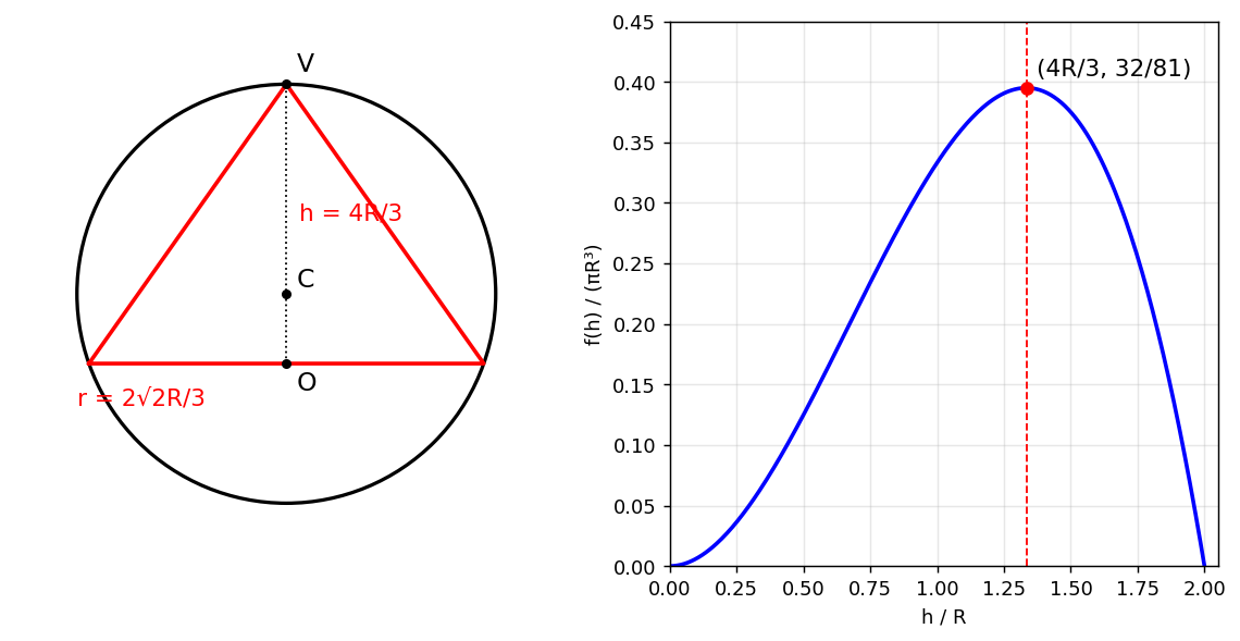 左：半径 R の球に内接する円錐のうち体積が最大のもの（軸を含む断面、h = 4R/3）。右：体積 f(h) を πR³ で割ったグラフ。h = 4R/3 で最大値 32/81 をとる