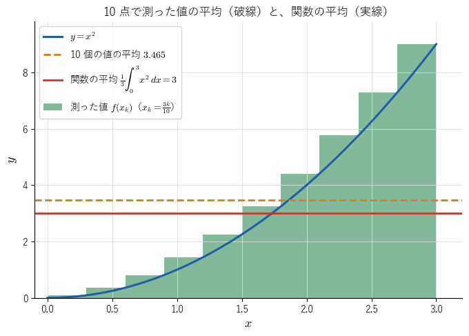 !FORMULA[54][1114523040][0]（青）と、!FORMULA[55][467041546][0] で測った 10 個の値（緑の棒）。10 個の値の平均 !FORMULA[56][-905434480][0]（橙の破線）と、関数の平均 !FORMULA[57][36213][0]（赤の実線）を比べる図。