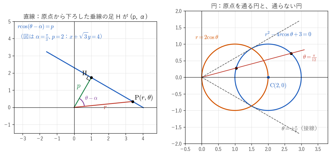 左は直線 !FORMULA[415][-1088229854][0]。原点から下ろした垂線の足 H の極座標 !FORMULA[416][675442021][0] と、直線上の点 P までの長さ !FORMULA[417][38166][0] の関係 !FORMULA[418][-593647514][0] を見る図。右は原点を通る円 !FORMULA[419][1250722260][0] と、原点を通らない円 !FORMULA[420][-1319072045][0]。半直線 !FORMULA[421][653067649][0] は右の円と 2 点で交わり、!FORMULA[422][1254880283][0] で接する。